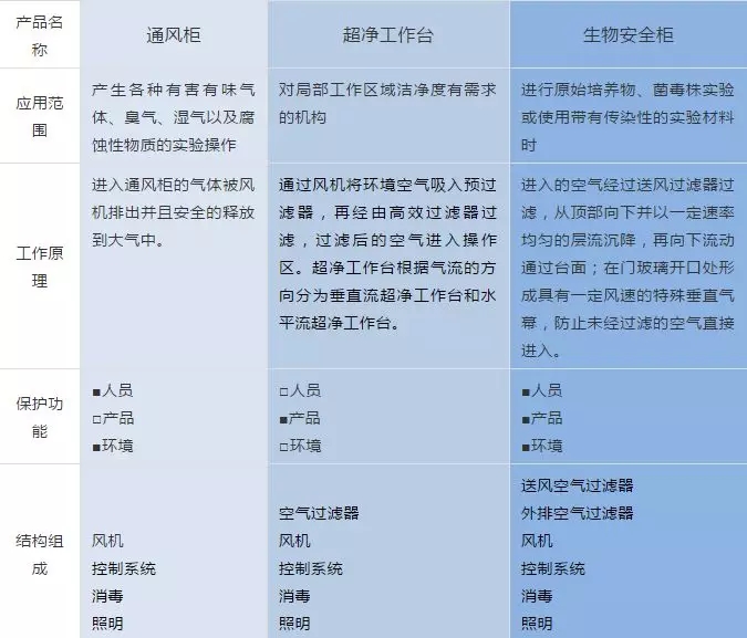 生物安全柜與通風(fēng)柜、超凈工作臺的區(qū)分